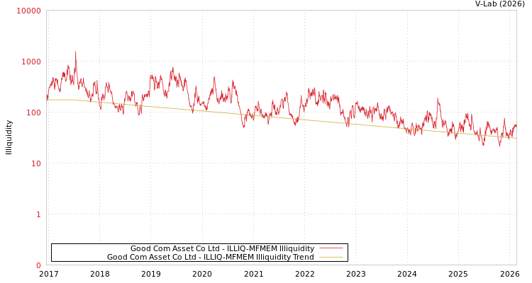 graph of Good Com Asset Co Ltd ILLIQ-MFMEM
