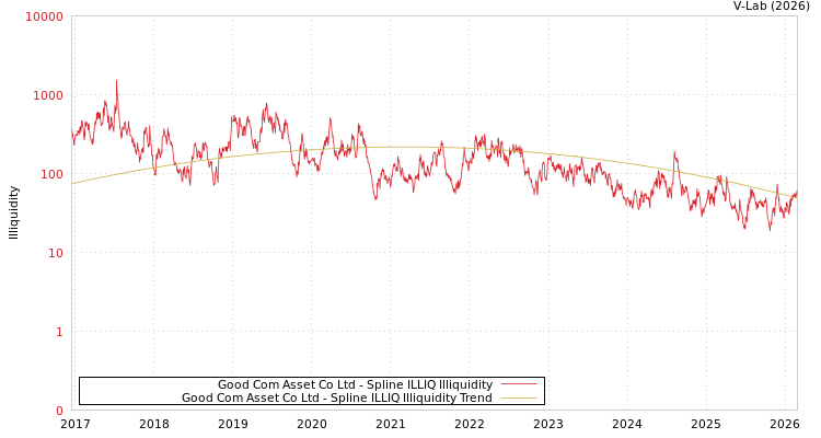 graph of Good Com Asset Co Ltd ILLIQ-SMEM