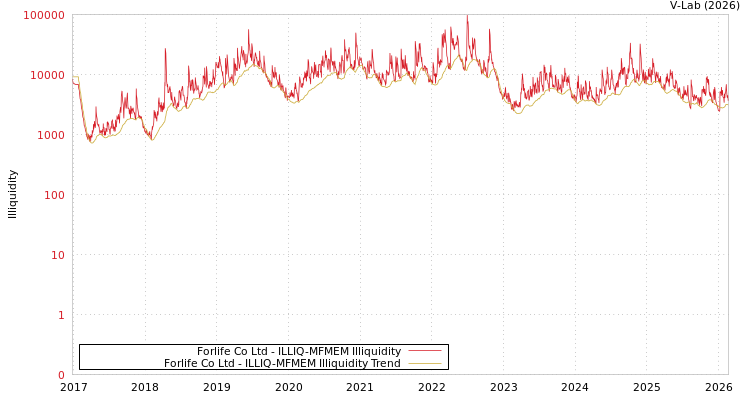 graph of Forlife Co Ltd ILLIQ-MFMEM