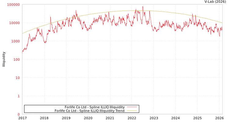 graph of Forlife Co Ltd ILLIQ-SMEM