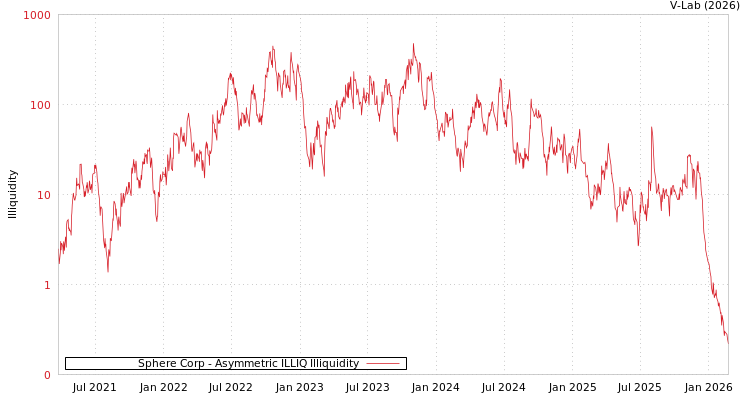 graph of Sphere Corp ILLIQ-AMEM