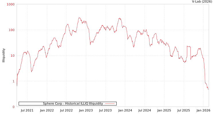 graph of Sphere Corp ILLIQ-HIST