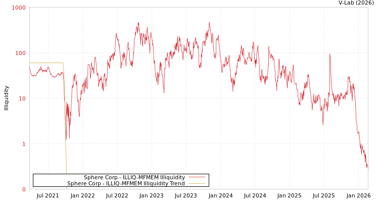 graph of Sphere Corp ILLIQ-MFMEM