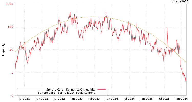 graph of Sphere Corp ILLIQ-SMEM