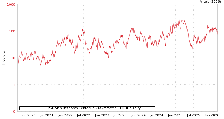graph of P&K Skin Research Center Co ILLIQ-AMEM