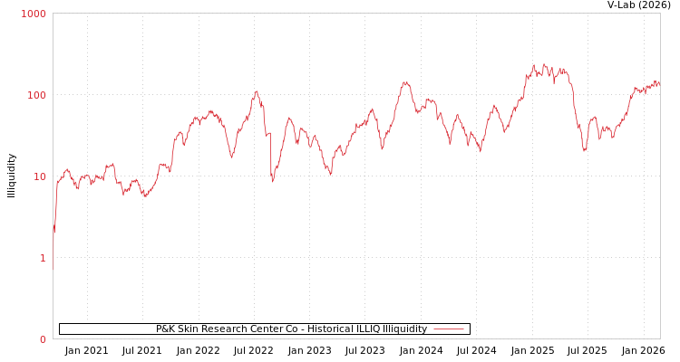 graph of P&K Skin Research Center Co ILLIQ-HIST