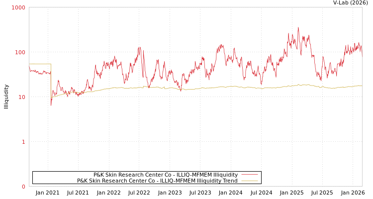 graph of P&K Skin Research Center Co ILLIQ-MFMEM