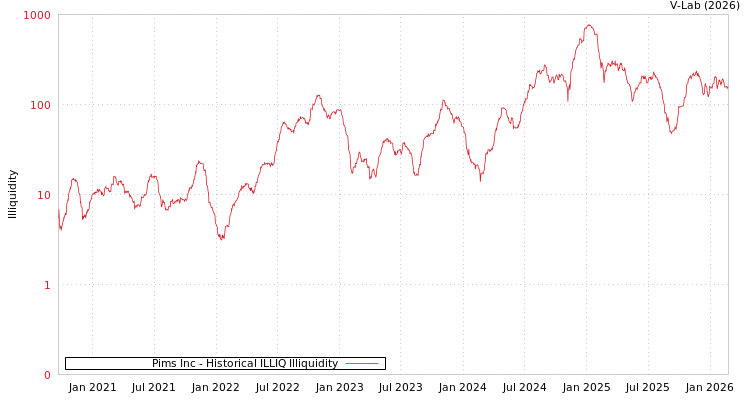 graph of Pims Inc ILLIQ-HIST