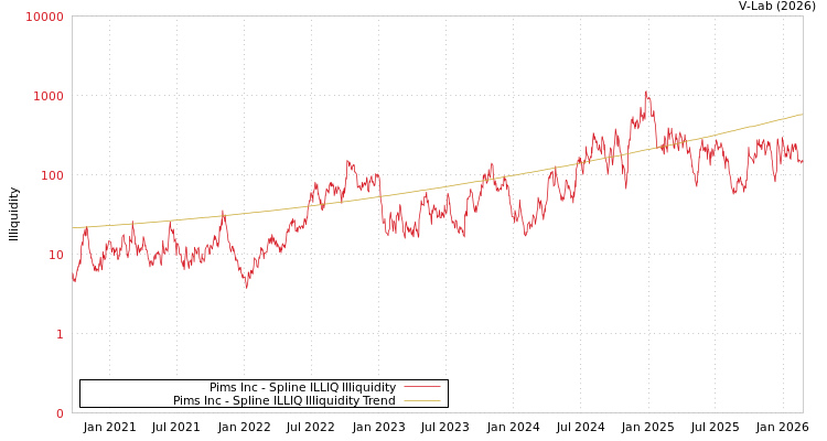 graph of Pims Inc ILLIQ-SMEM