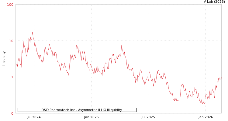 graph of D&D Pharmatech Inc ILLIQ-AMEM