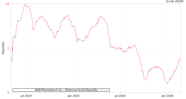 graph of D&D Pharmatech Inc ILLIQ-HIST