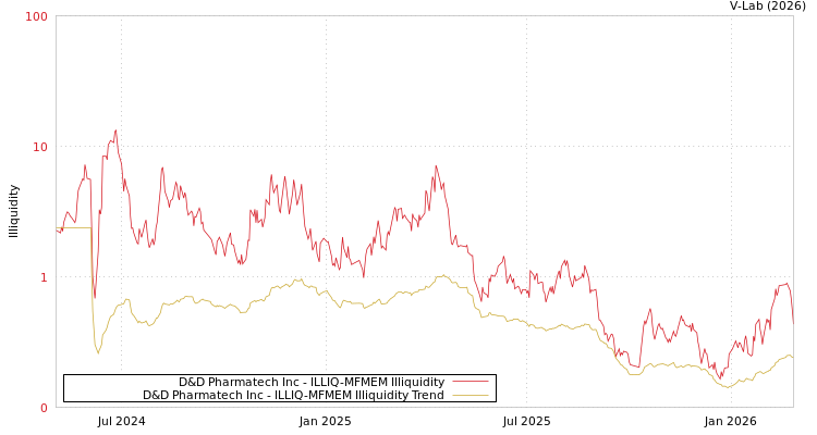 graph of D&D Pharmatech Inc ILLIQ-MFMEM