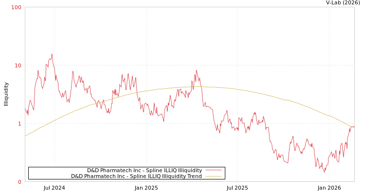 graph of D&D Pharmatech Inc ILLIQ-SMEM