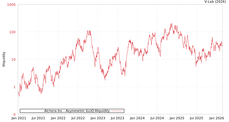 graph of Alchera Inc ILLIQ-AMEM