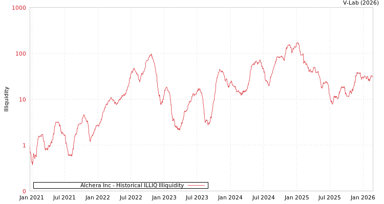 graph of Alchera Inc ILLIQ-HIST