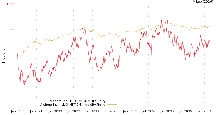 graph of Alchera Inc ILLIQ-MFMEM