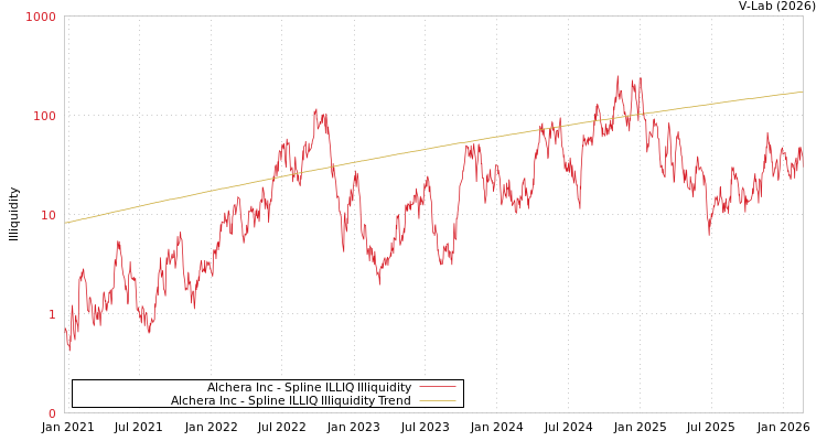 graph of Alchera Inc ILLIQ-SMEM