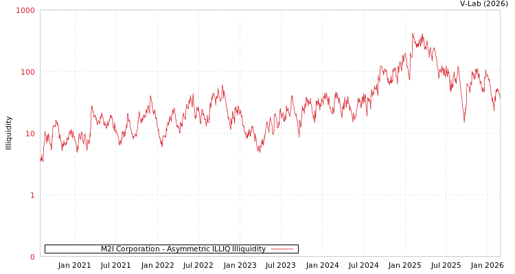 graph of M2I Corporation ILLIQ-AMEM