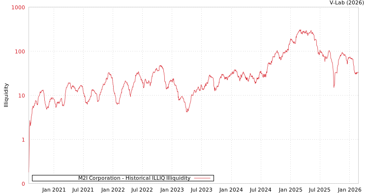 graph of M2I Corporation ILLIQ-HIST
