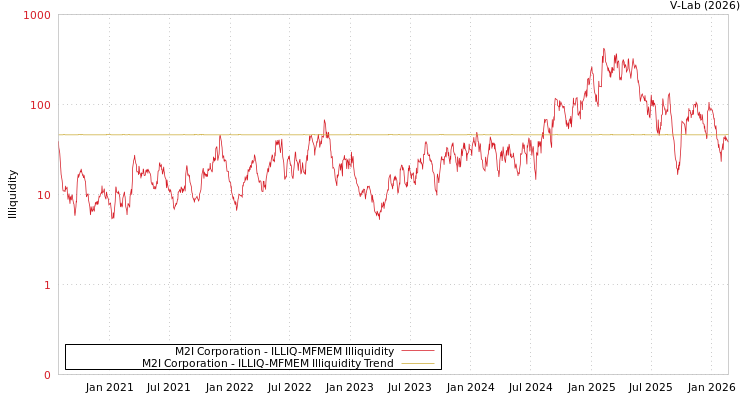 graph of M2I Corporation ILLIQ-MFMEM