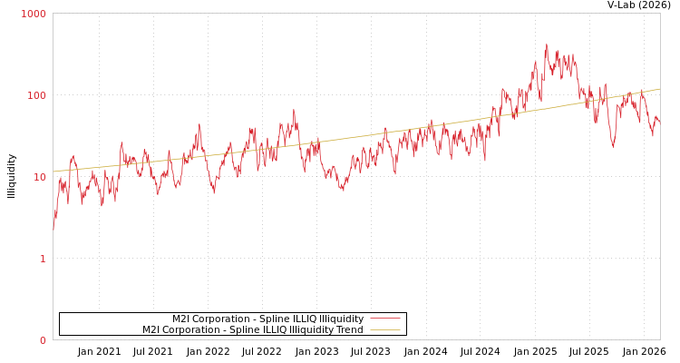 graph of M2I Corporation ILLIQ-SMEM