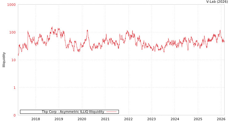 graph of Tkp Corp ILLIQ-AMEM