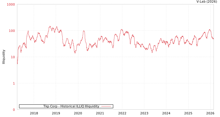 graph of Tkp Corp ILLIQ-HIST
