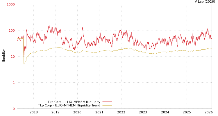 graph of Tkp Corp ILLIQ-MFMEM