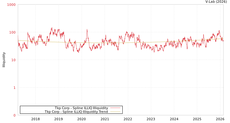 graph of Tkp Corp ILLIQ-SMEM