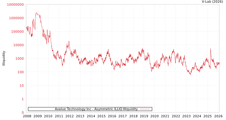 graph of Avalue Technology Inc ILLIQ-AMEM