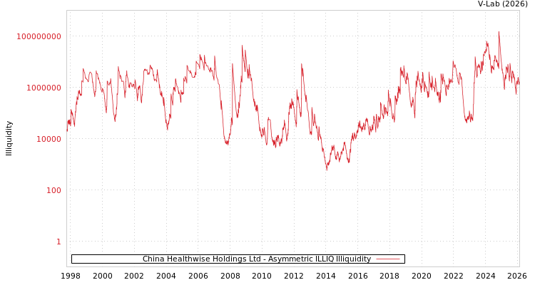 graph of China Healthwise Holdings Ltd ILLIQ-AMEM