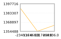 Impact of return on liquidity tomorrow