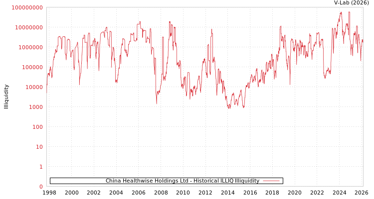 graph of China Healthwise Holdings Ltd ILLIQ-HIST