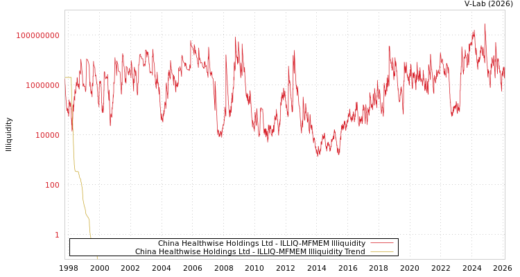 graph of China Healthwise Holdings Ltd ILLIQ-MFMEM