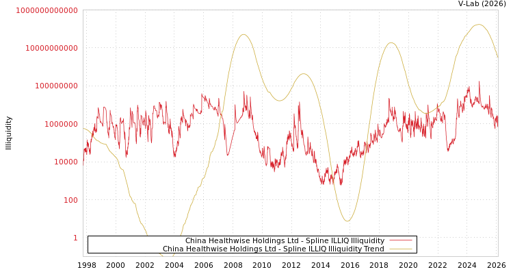 graph of China Healthwise Holdings Ltd ILLIQ-SMEM
