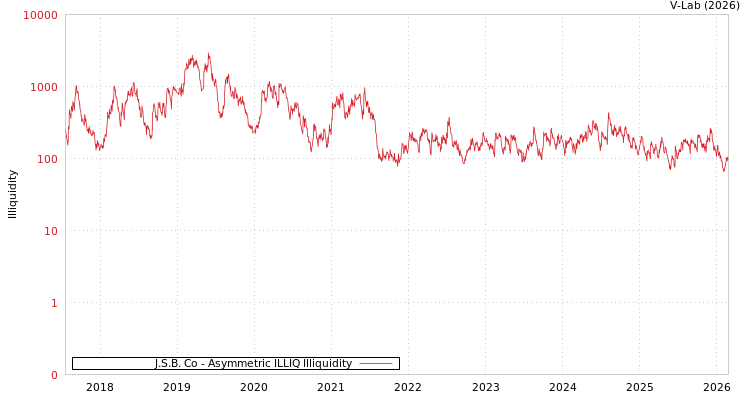 graph of J.S.B. Co ILLIQ-AMEM