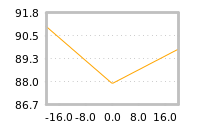 Impact of return on liquidity tomorrow