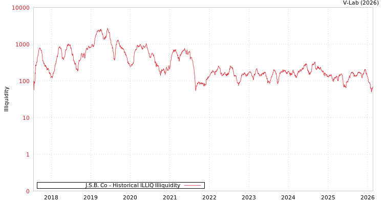 graph of J.S.B. Co ILLIQ-HIST