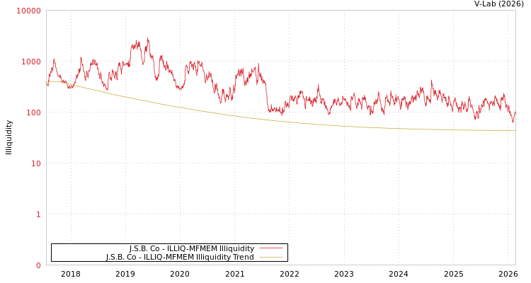 graph of J.S.B. Co ILLIQ-MFMEM
