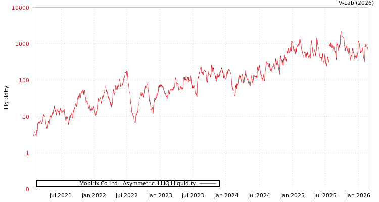 graph of Mobirix Co Ltd ILLIQ-AMEM