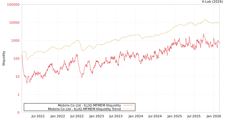 graph of Mobirix Co Ltd ILLIQ-MFMEM