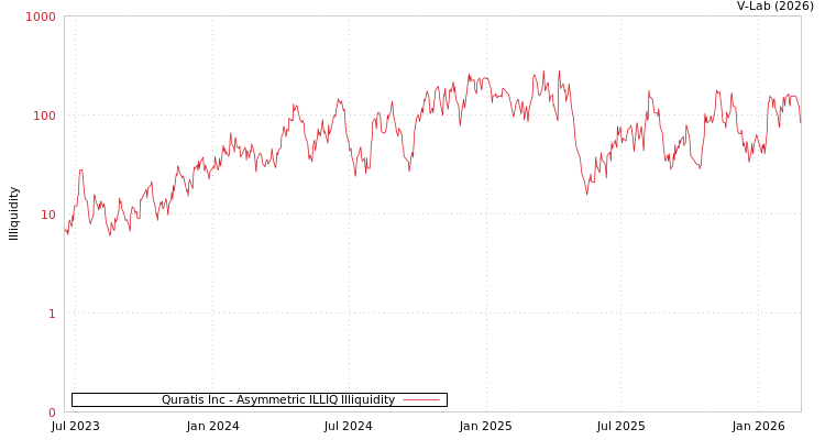 graph of Quratis Inc ILLIQ-AMEM