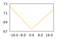 Impact of return on liquidity tomorrow