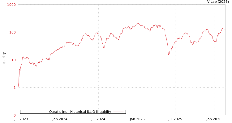 graph of Quratis Inc ILLIQ-HIST