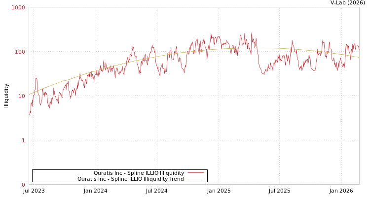 graph of Quratis Inc ILLIQ-SMEM