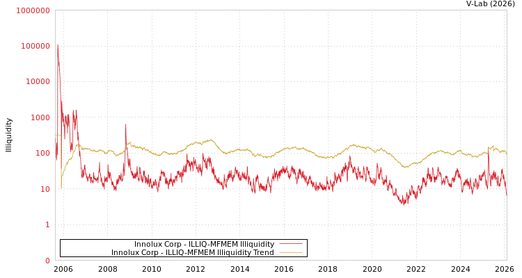graph of Innolux Corp ILLIQ-MFMEM