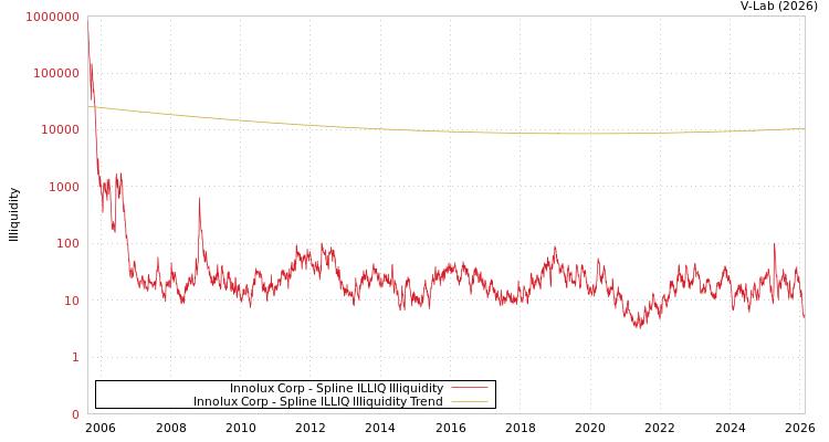 graph of Innolux Corp ILLIQ-SMEM