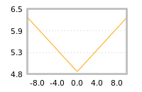 Impact of return on liquidity tomorrow