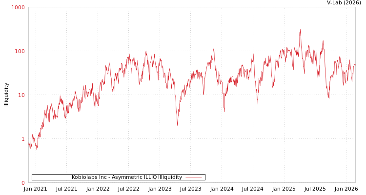 graph of Kobiolabs Inc ILLIQ-AMEM