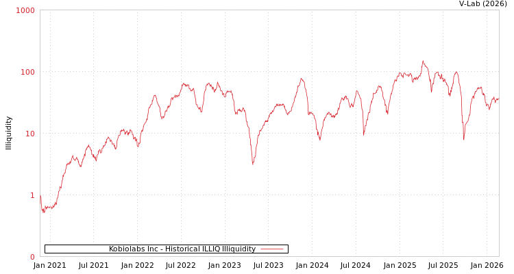 graph of Kobiolabs Inc ILLIQ-HIST